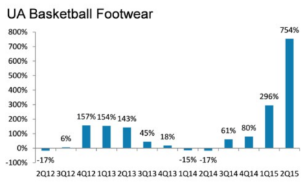 Under Armour Fights for Footwear Market Share | A Marketing Mindset